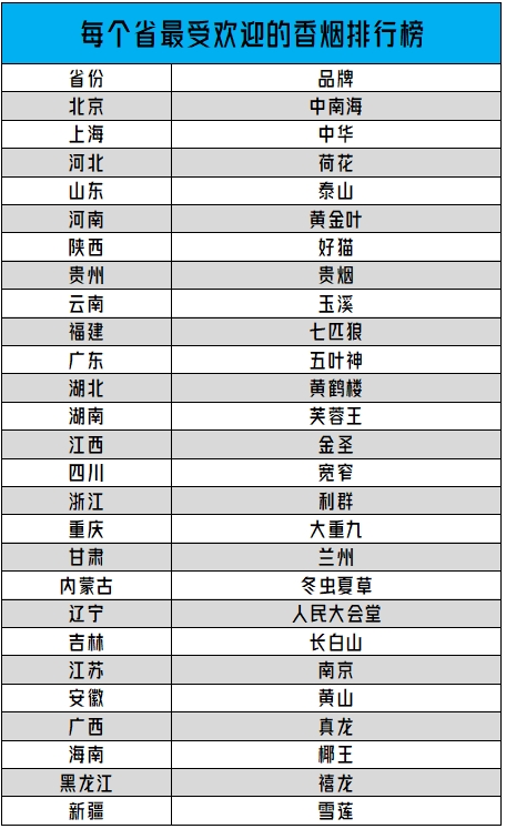 来看看各省的最受欢迎的香烟品牌